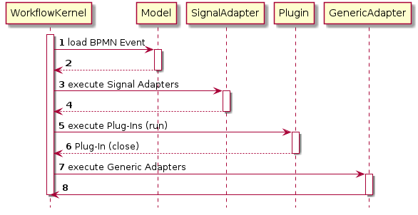 Imixs Schnittstellen - Microkernel Architektur